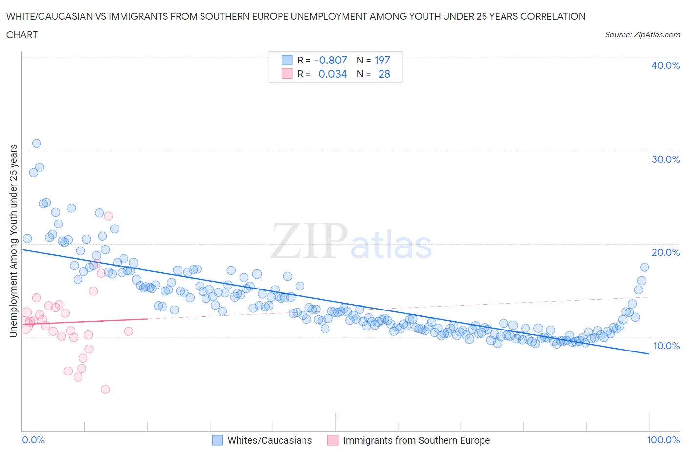 White/Caucasian vs Immigrants from Southern Europe Unemployment Among Youth under 25 years