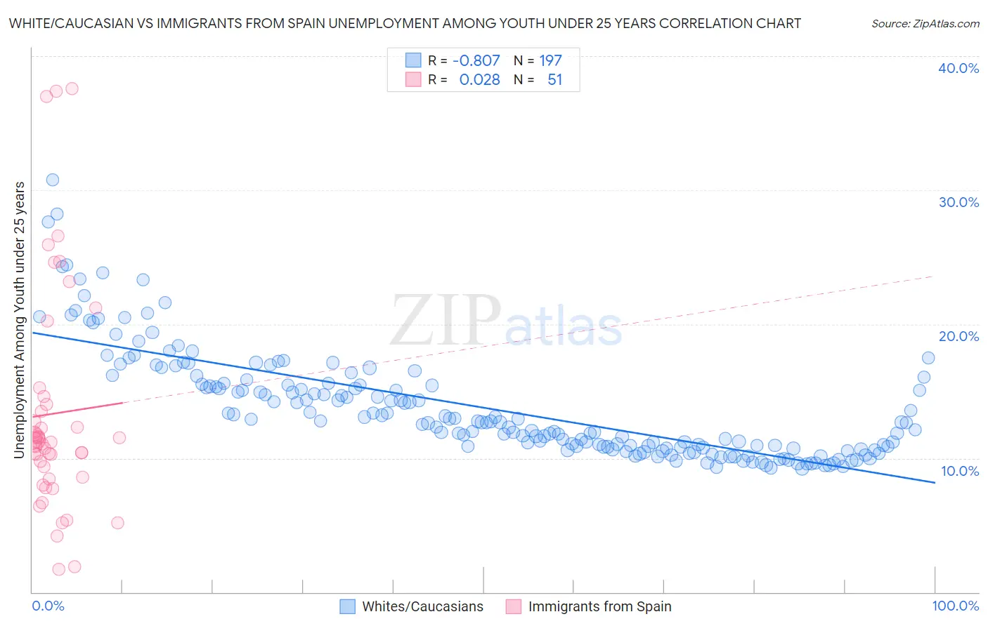 White/Caucasian vs Immigrants from Spain Unemployment Among Youth under 25 years
