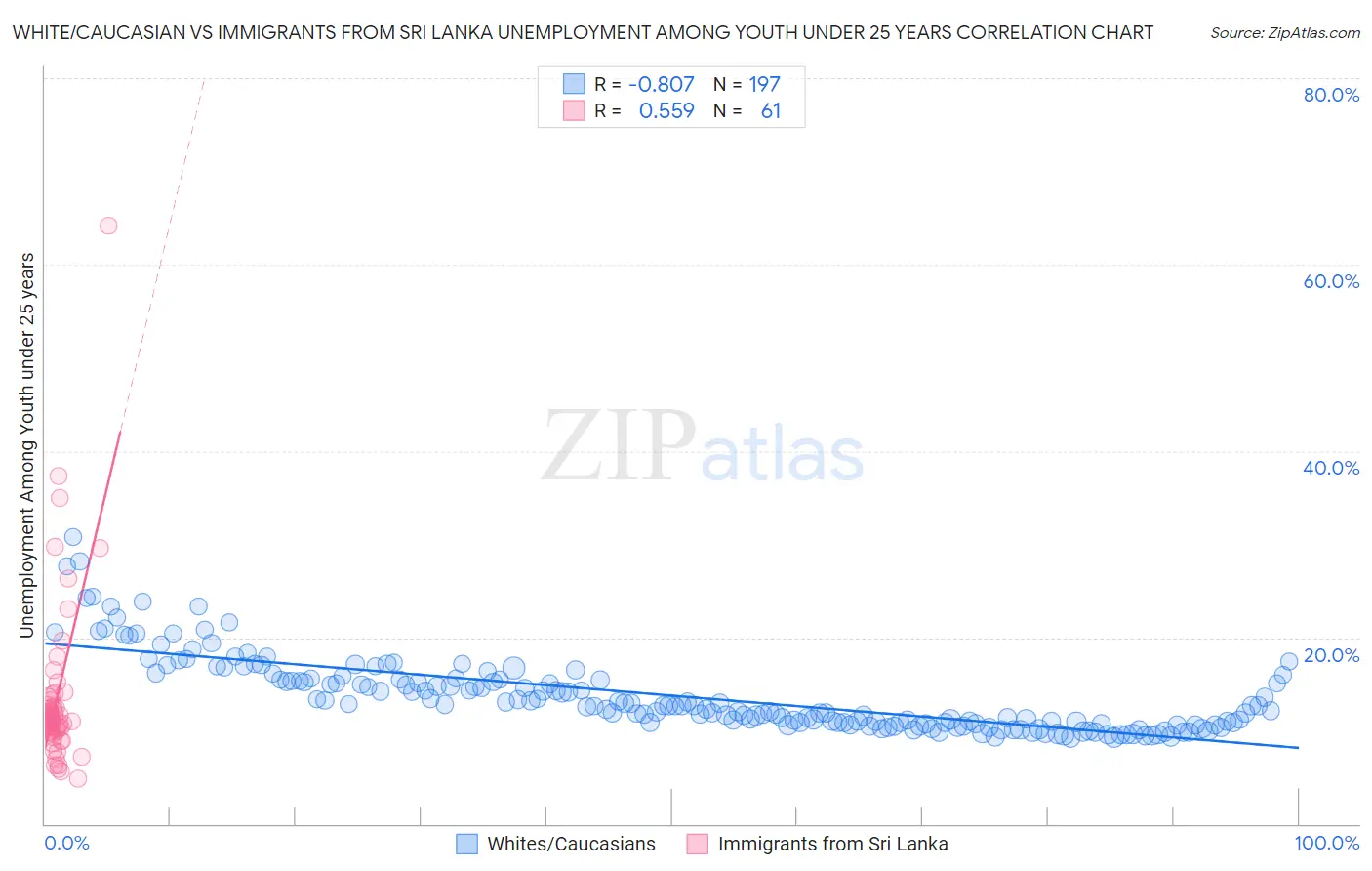 White/Caucasian vs Immigrants from Sri Lanka Unemployment Among Youth under 25 years