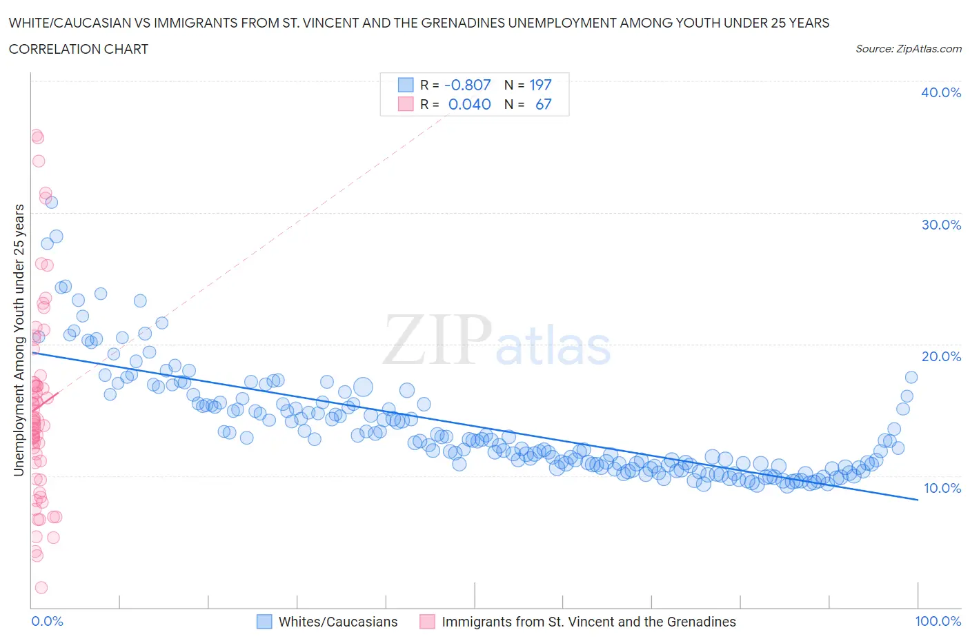 White/Caucasian vs Immigrants from St. Vincent and the Grenadines Unemployment Among Youth under 25 years