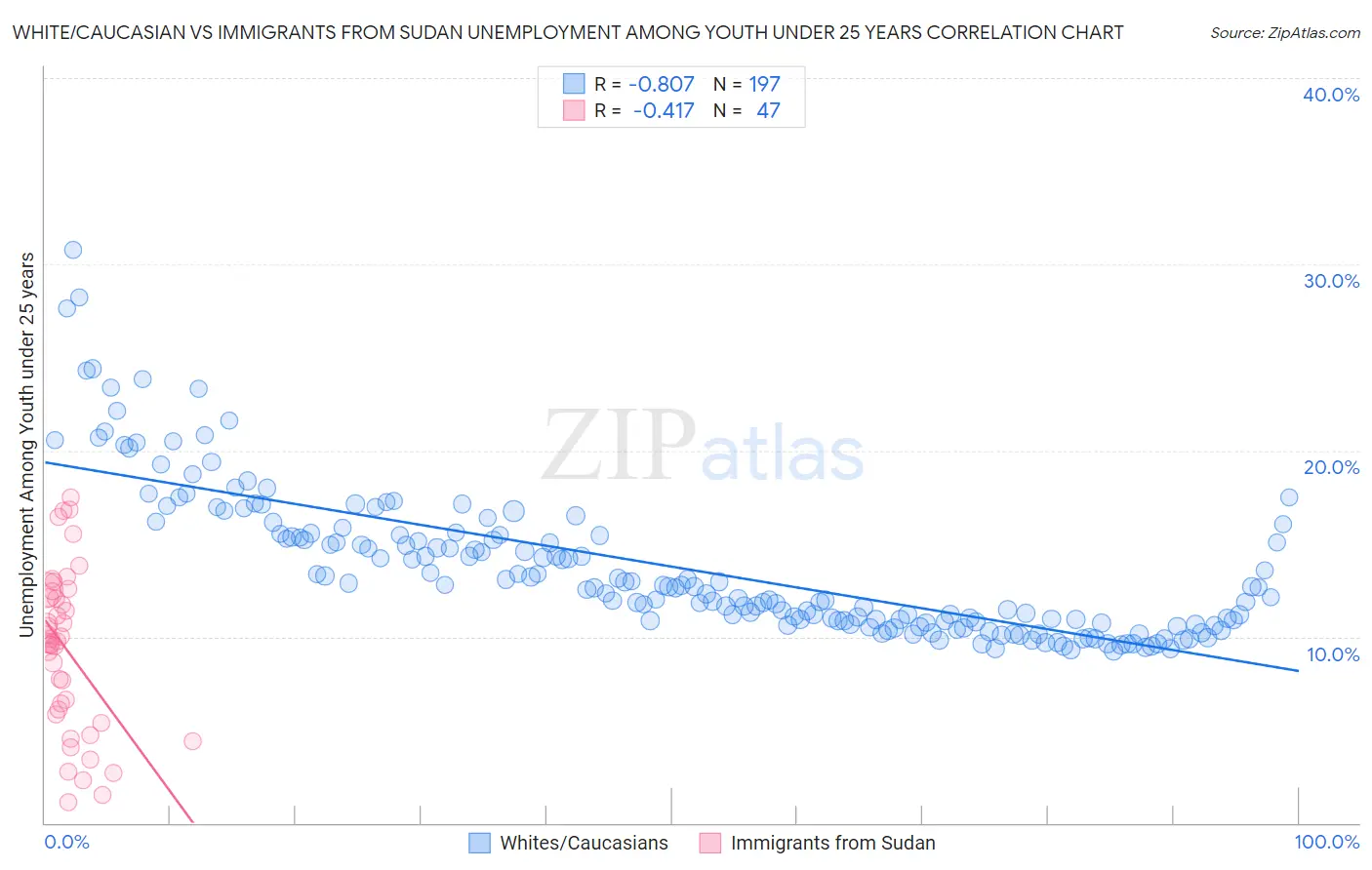 White/Caucasian vs Immigrants from Sudan Unemployment Among Youth under 25 years