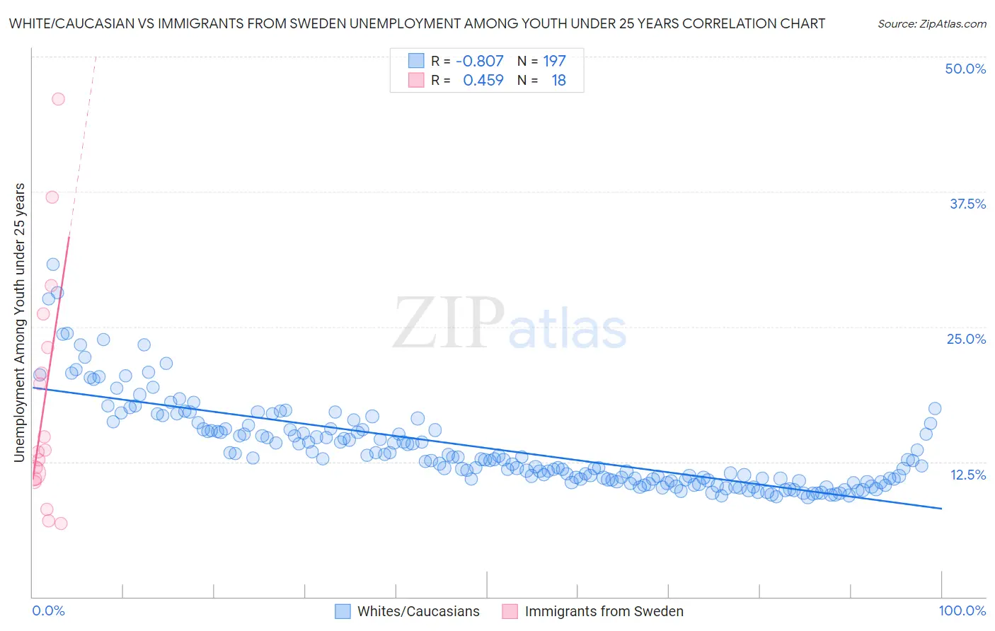 White/Caucasian vs Immigrants from Sweden Unemployment Among Youth under 25 years