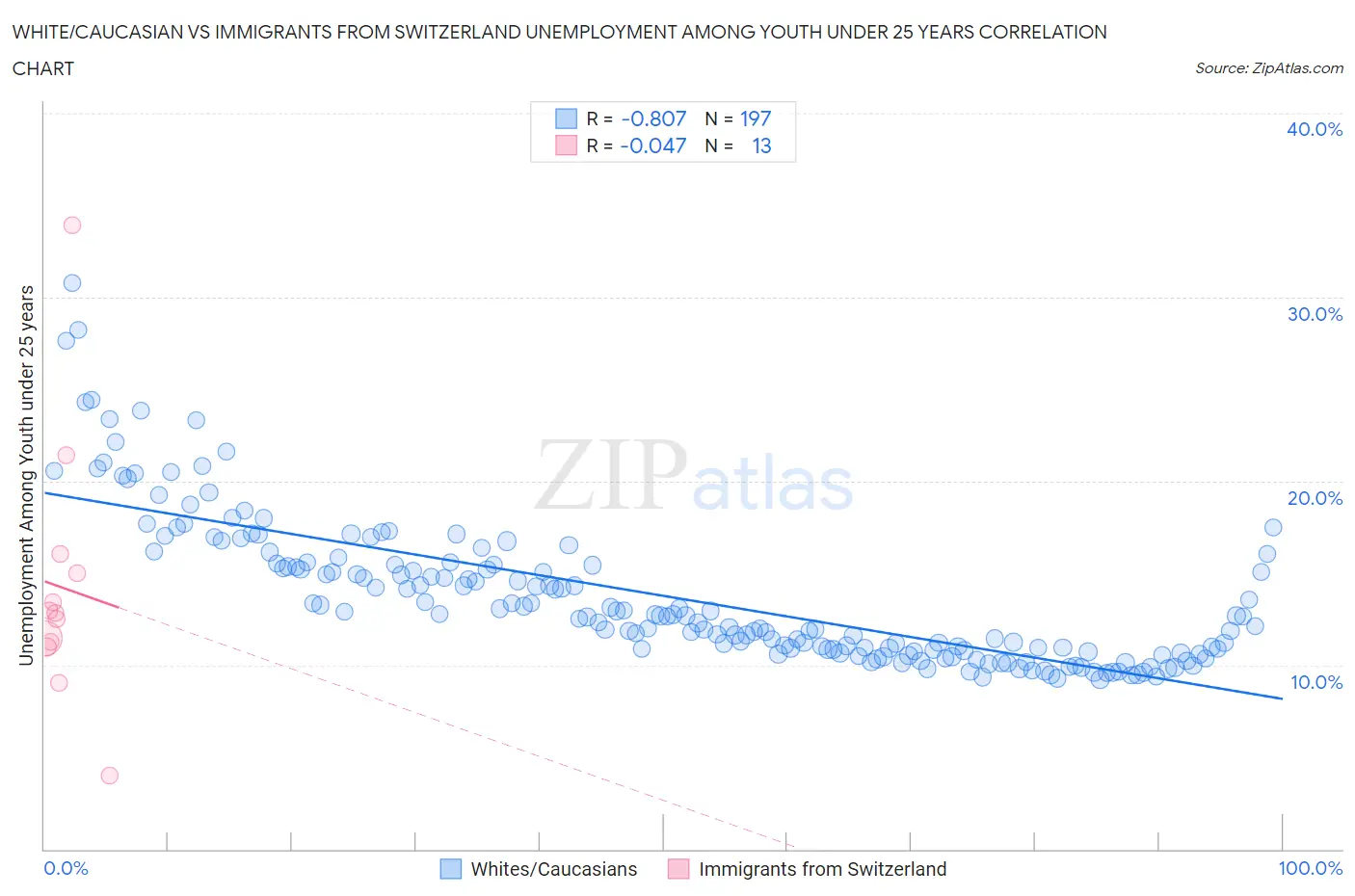 White/Caucasian vs Immigrants from Switzerland Unemployment Among Youth under 25 years