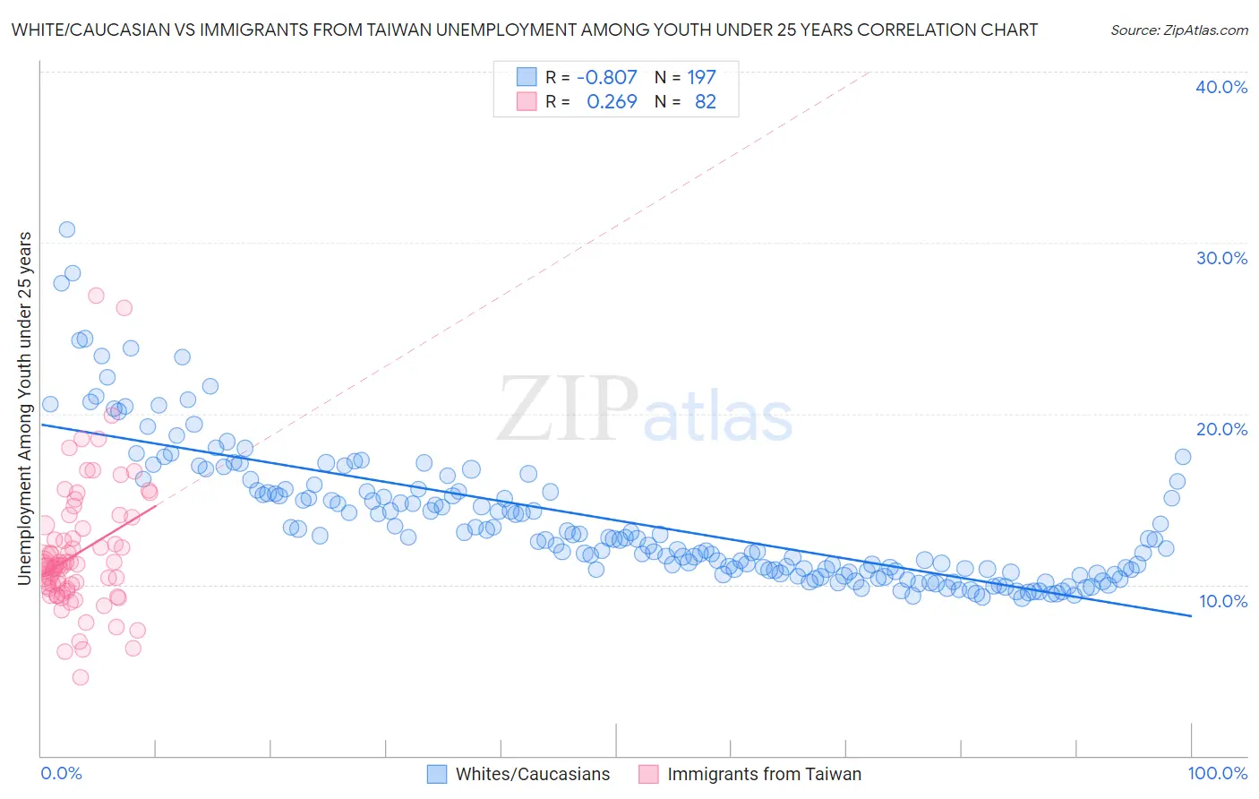 White/Caucasian vs Immigrants from Taiwan Unemployment Among Youth under 25 years