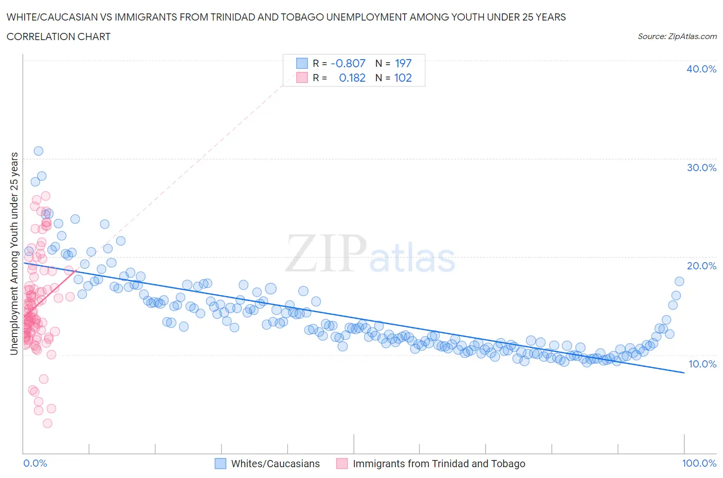 White/Caucasian vs Immigrants from Trinidad and Tobago Unemployment Among Youth under 25 years
