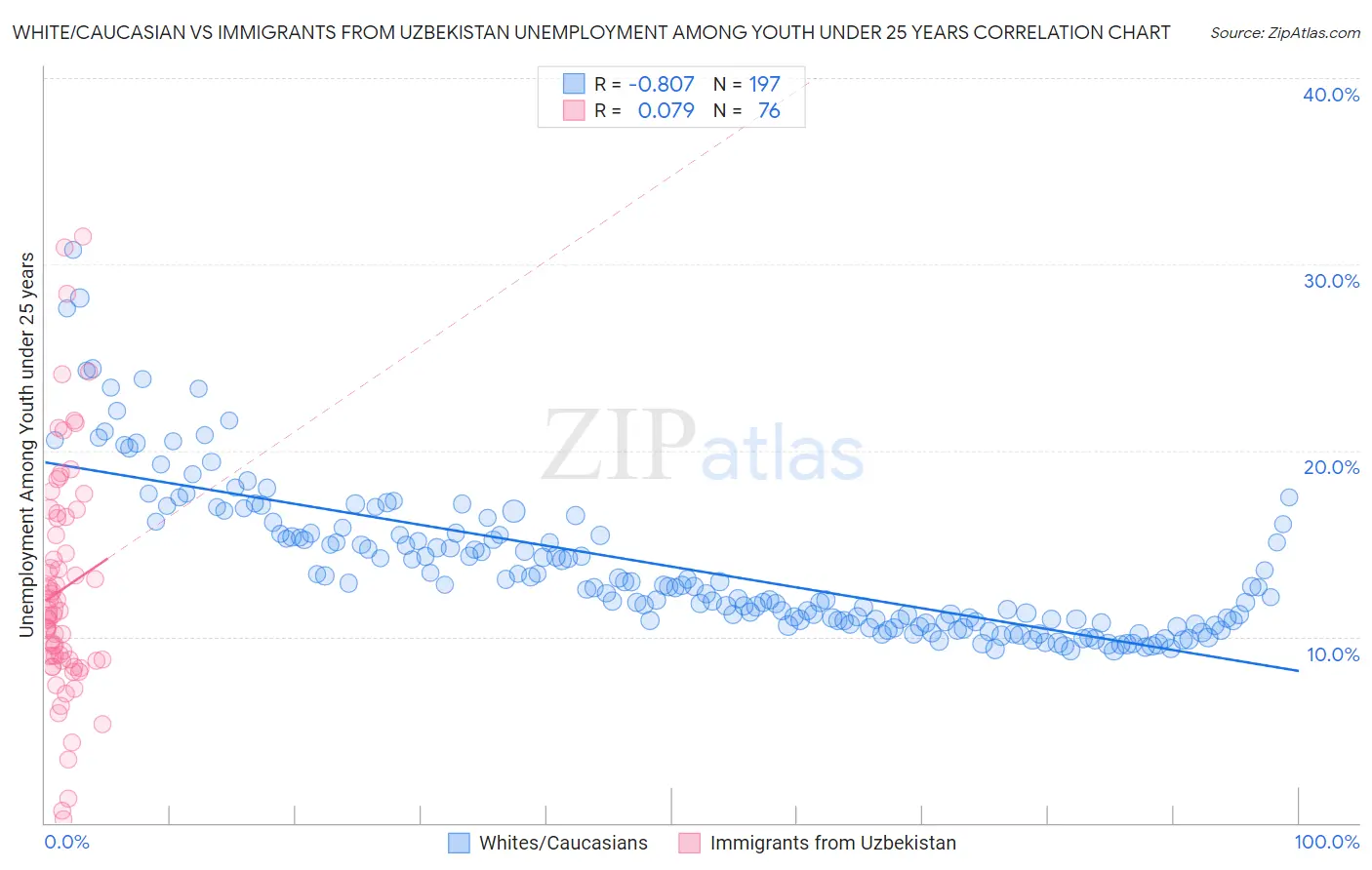 White/Caucasian vs Immigrants from Uzbekistan Unemployment Among Youth under 25 years