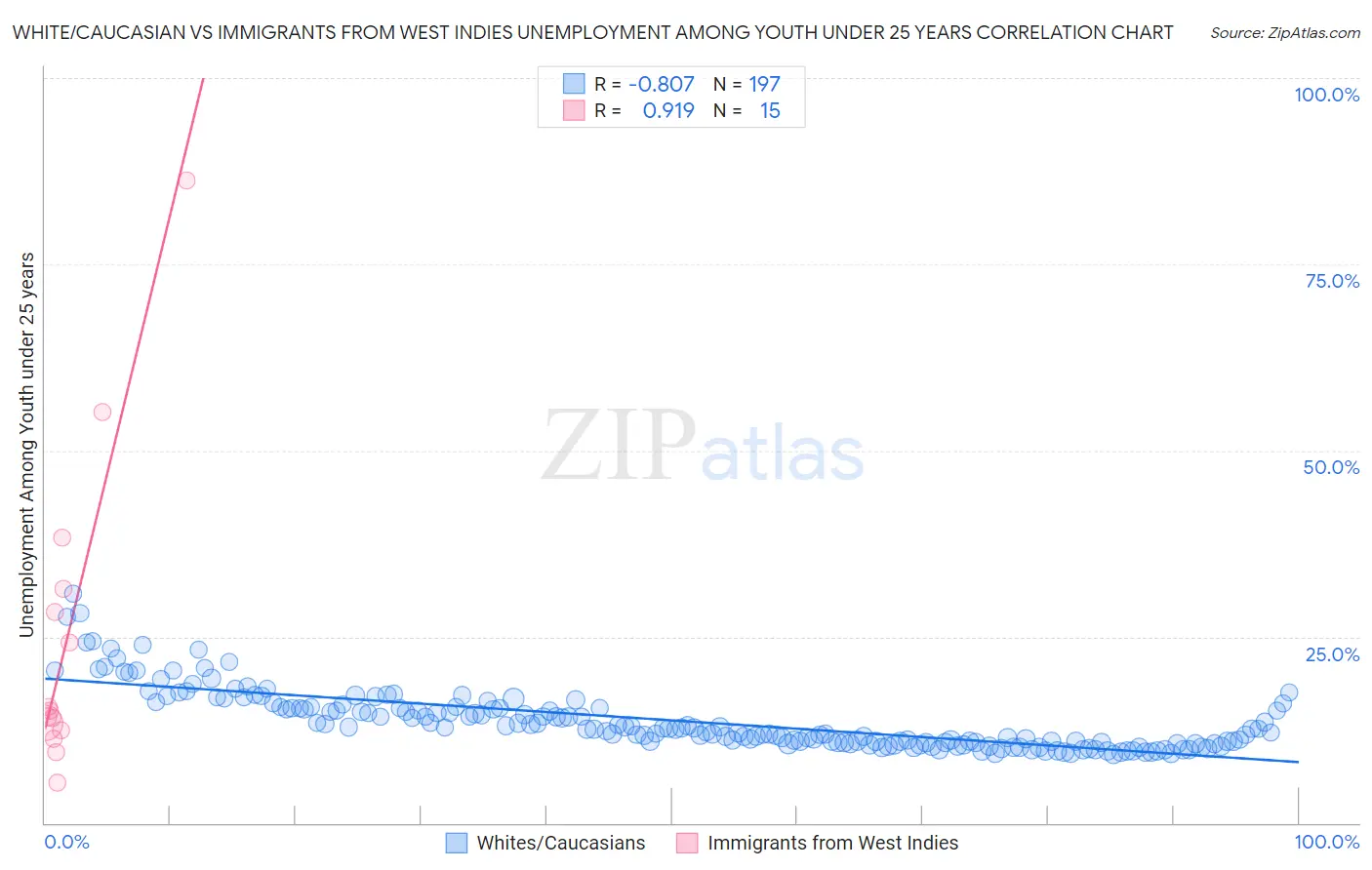 White/Caucasian vs Immigrants from West Indies Unemployment Among Youth under 25 years