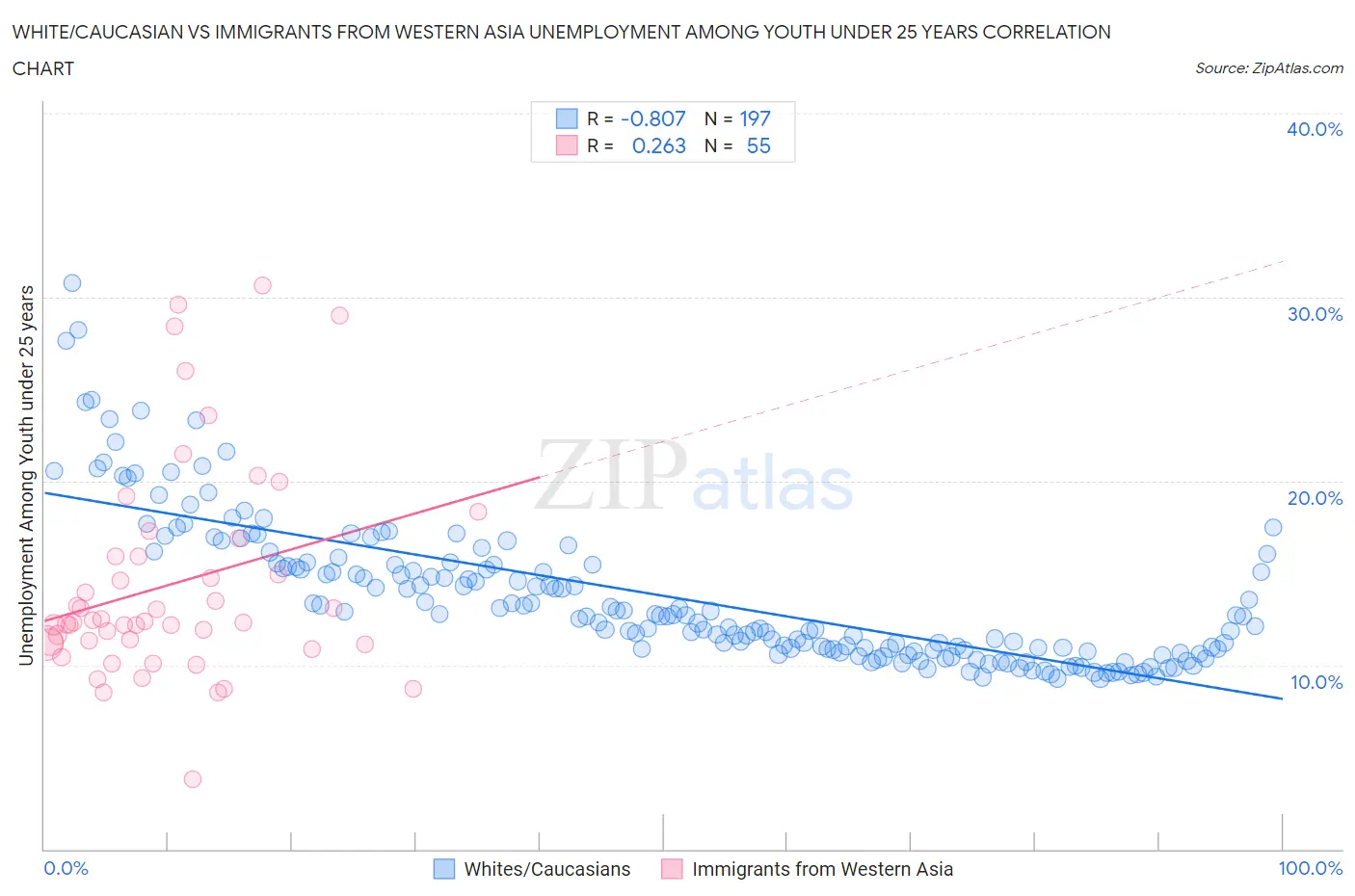 White/Caucasian vs Immigrants from Western Asia Unemployment Among Youth under 25 years