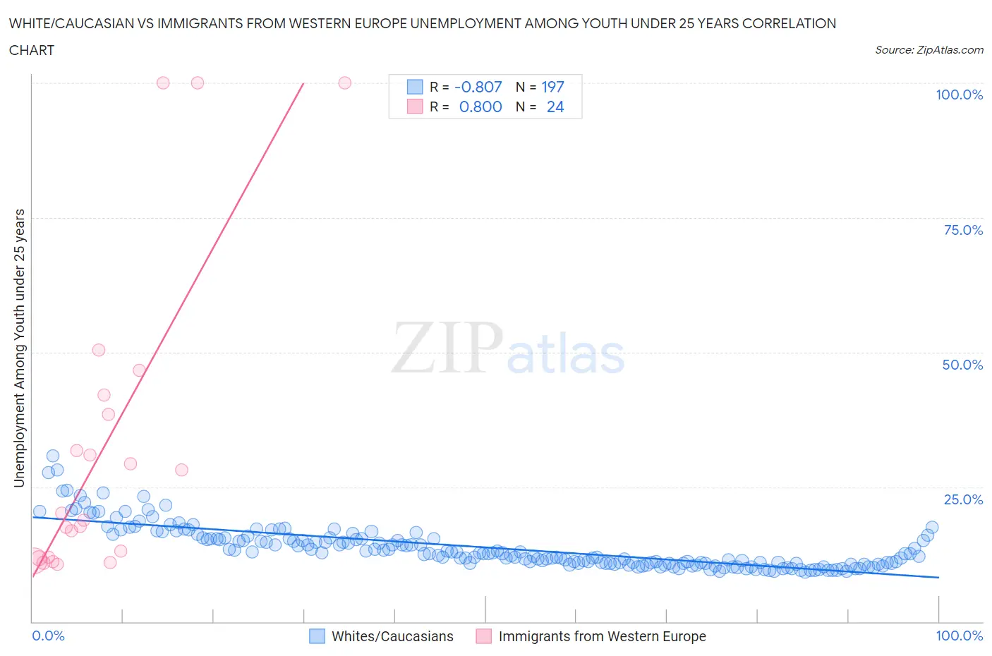 White/Caucasian vs Immigrants from Western Europe Unemployment Among Youth under 25 years