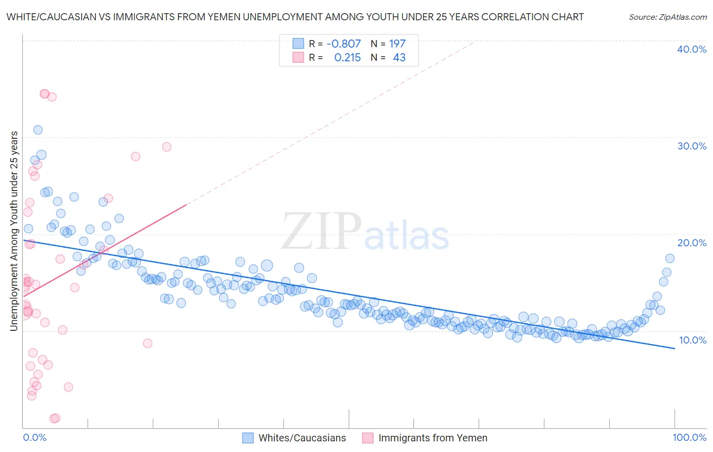 White/Caucasian vs Immigrants from Yemen Unemployment Among Youth under 25 years