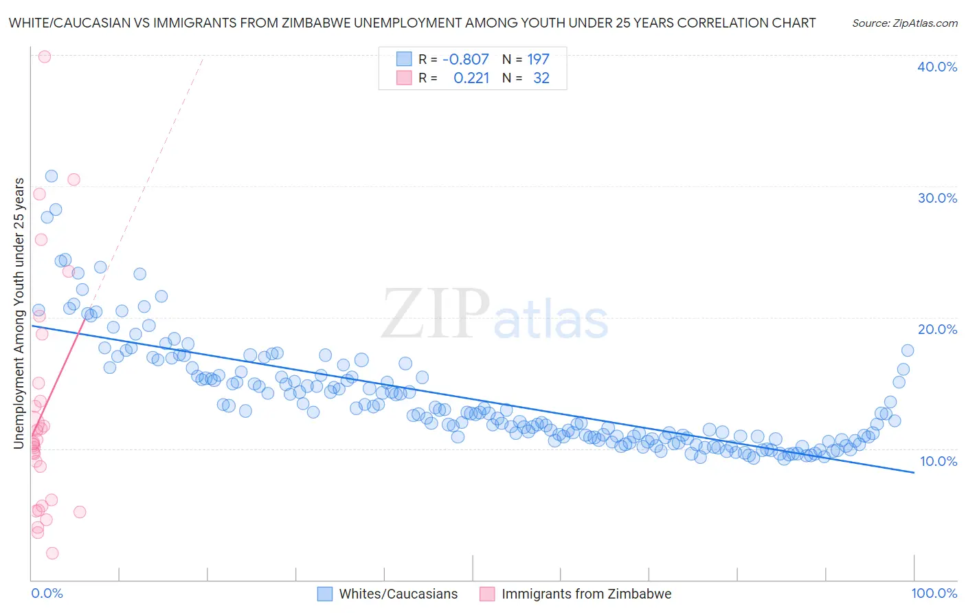 White/Caucasian vs Immigrants from Zimbabwe Unemployment Among Youth under 25 years