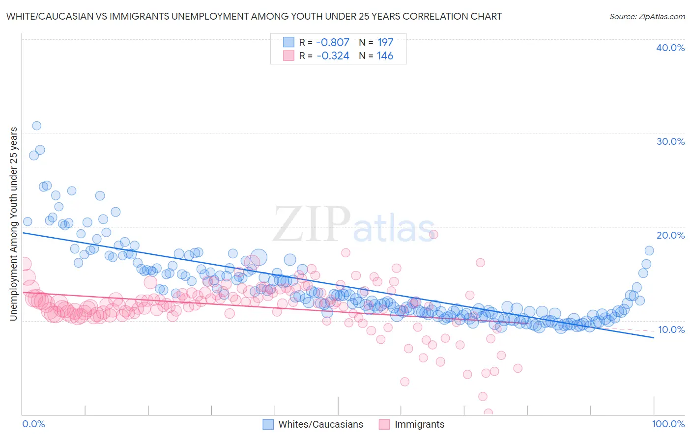 White/Caucasian vs Immigrants Unemployment Among Youth under 25 years