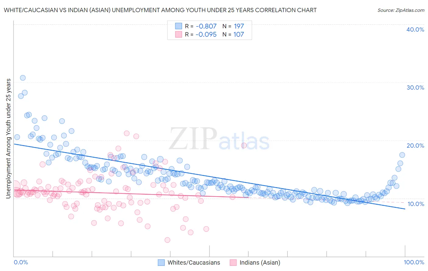 White/Caucasian vs Indian (Asian) Unemployment Among Youth under 25 years