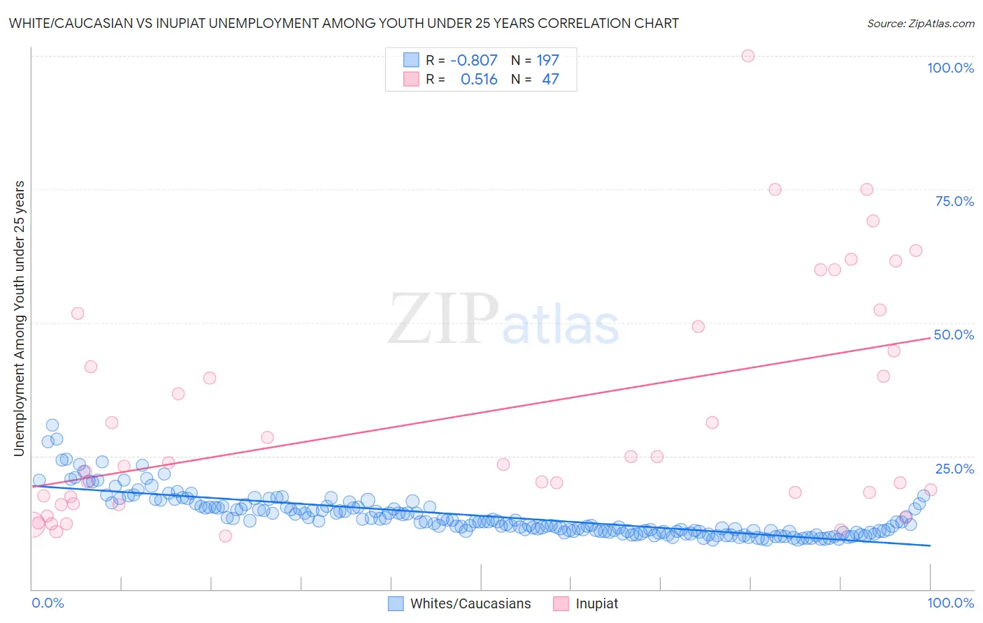 White/Caucasian vs Inupiat Unemployment Among Youth under 25 years