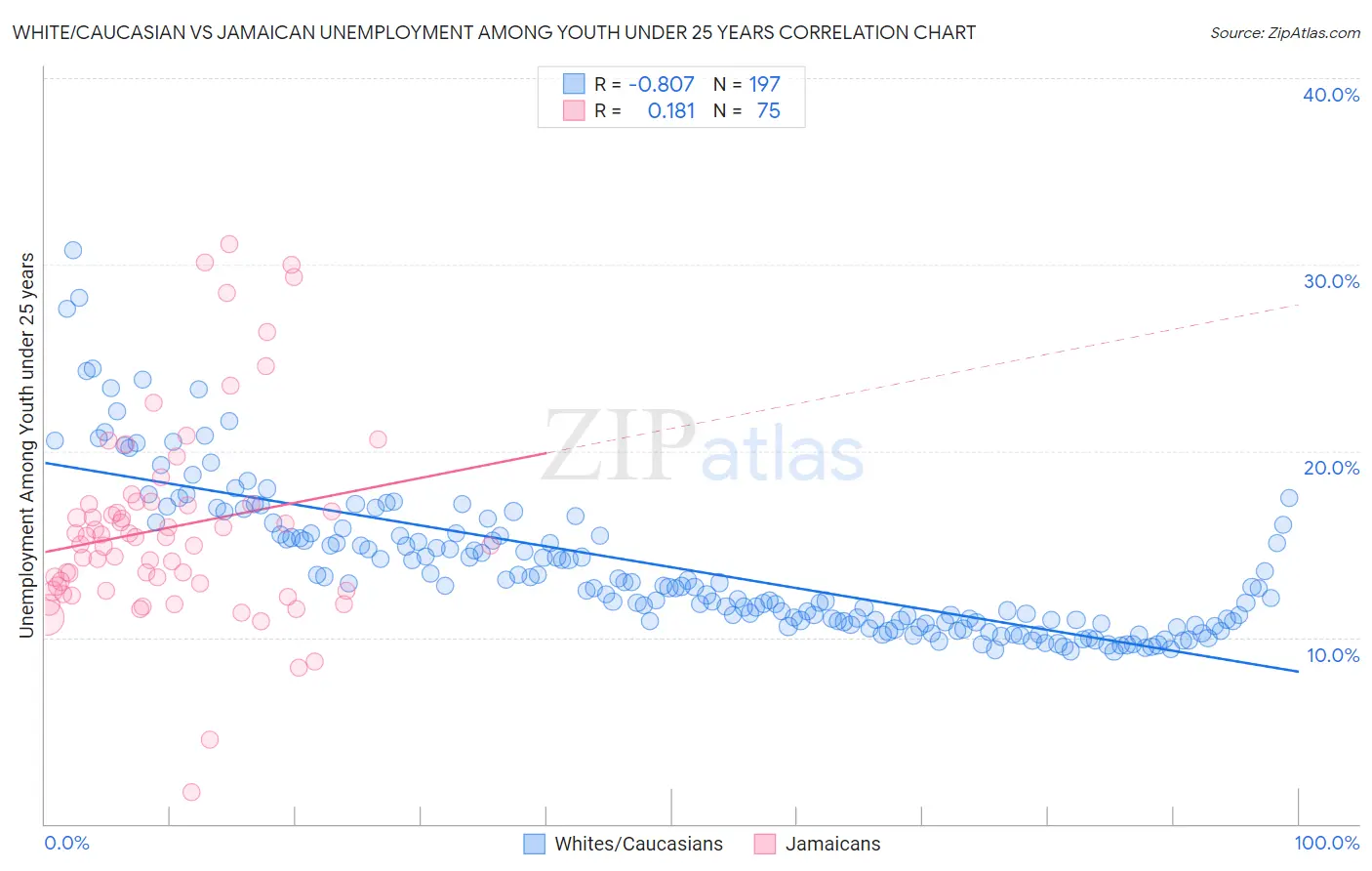 White/Caucasian vs Jamaican Unemployment Among Youth under 25 years
