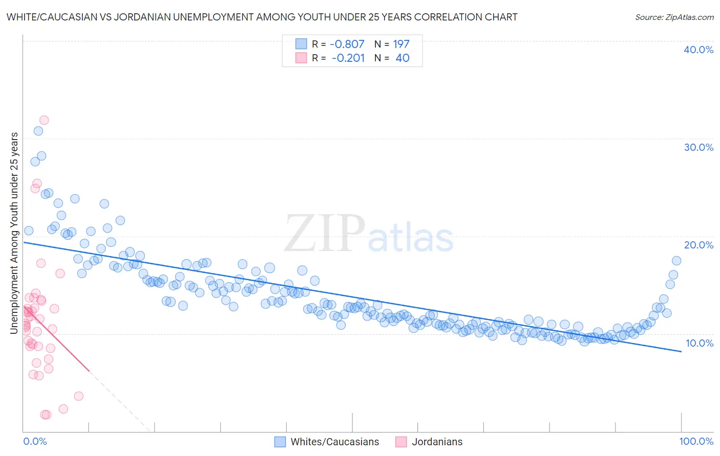 White/Caucasian vs Jordanian Unemployment Among Youth under 25 years