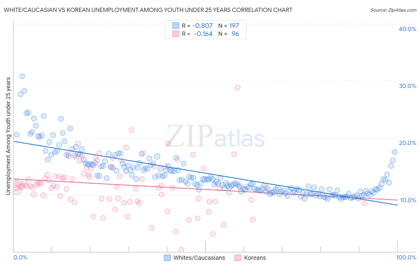 White/Caucasian vs Korean Unemployment Among Youth under 25 years
