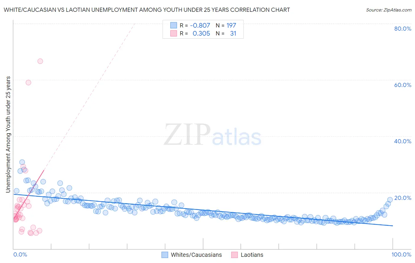 White/Caucasian vs Laotian Unemployment Among Youth under 25 years