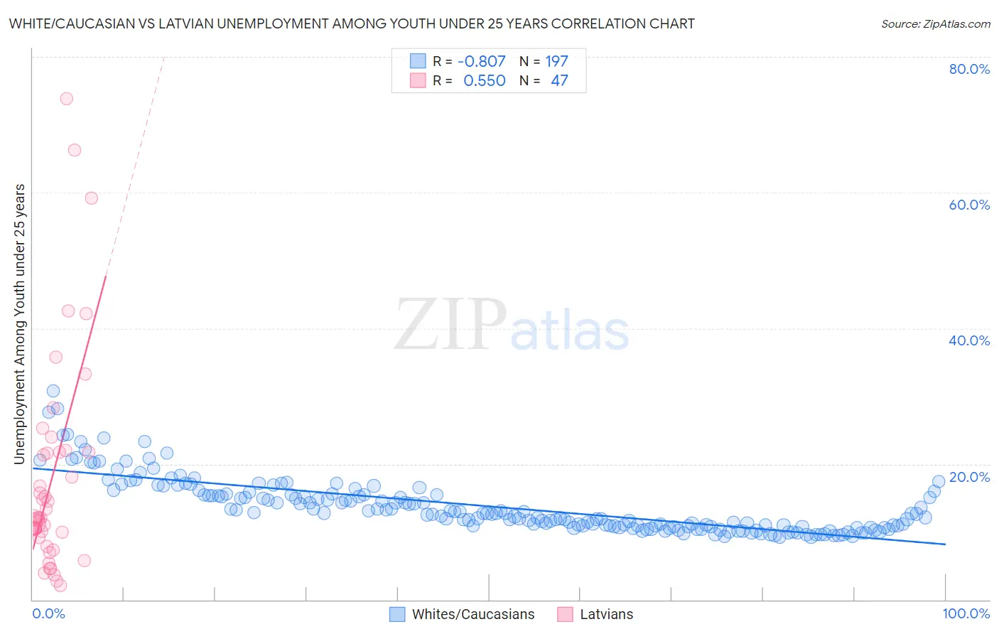 White/Caucasian vs Latvian Unemployment Among Youth under 25 years