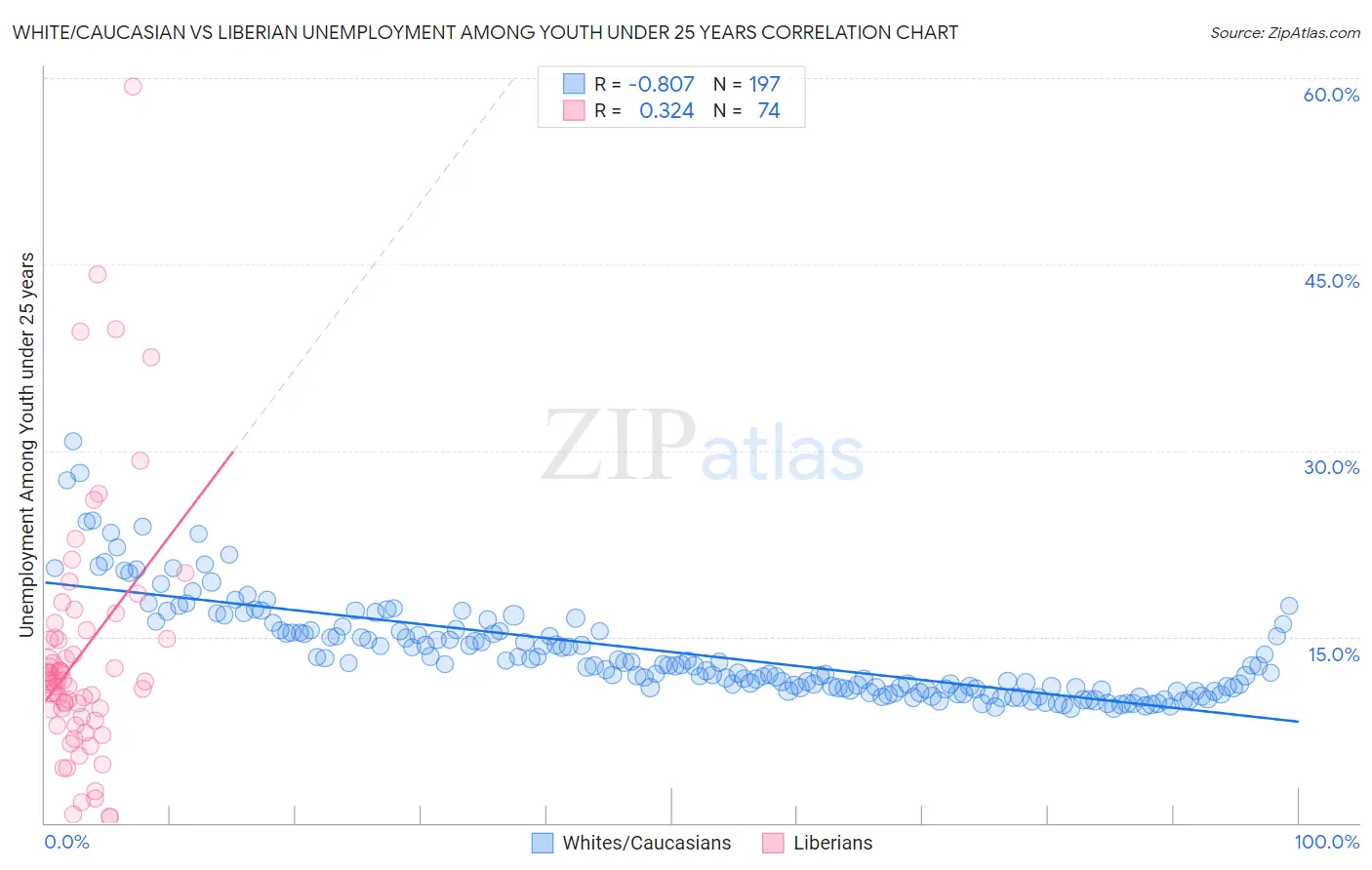 White/Caucasian vs Liberian Unemployment Among Youth under 25 years