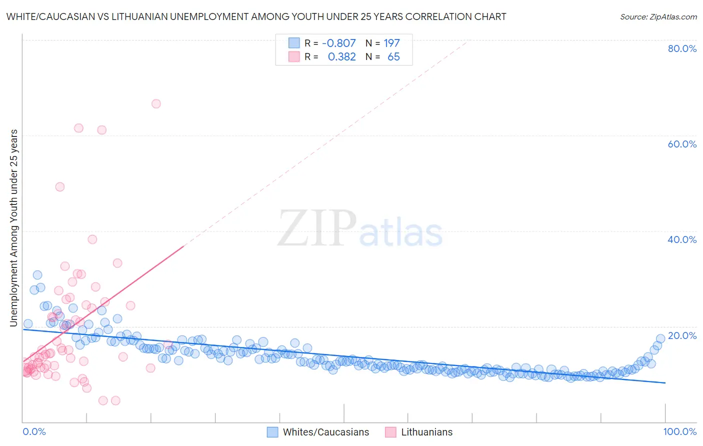 White/Caucasian vs Lithuanian Unemployment Among Youth under 25 years