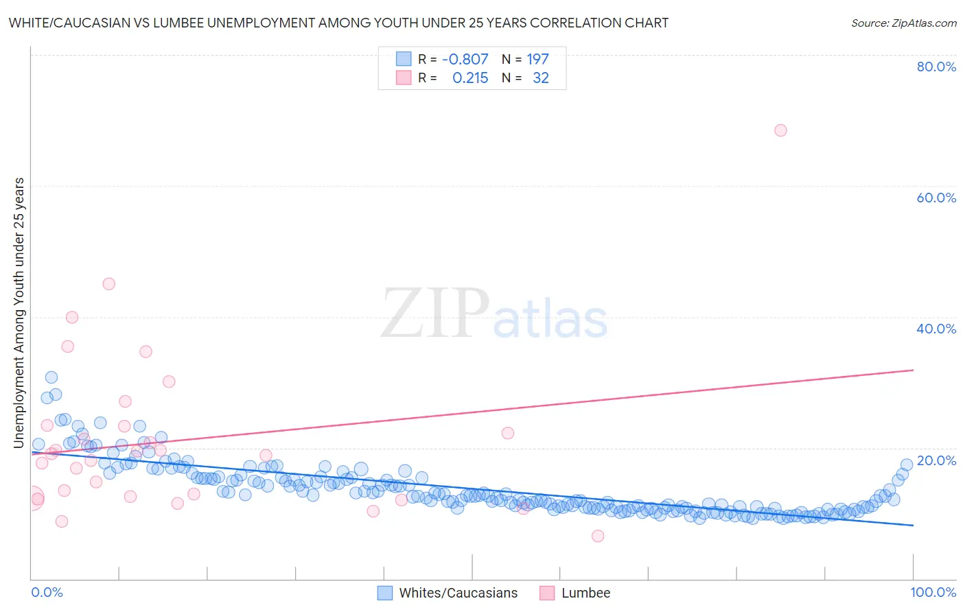 White/Caucasian vs Lumbee Unemployment Among Youth under 25 years