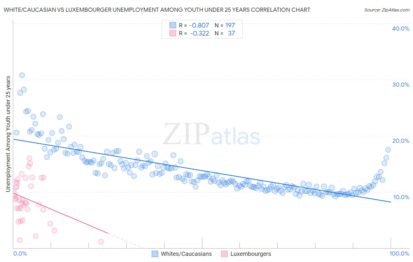 White/Caucasian vs Luxembourger Unemployment Among Youth under 25 years