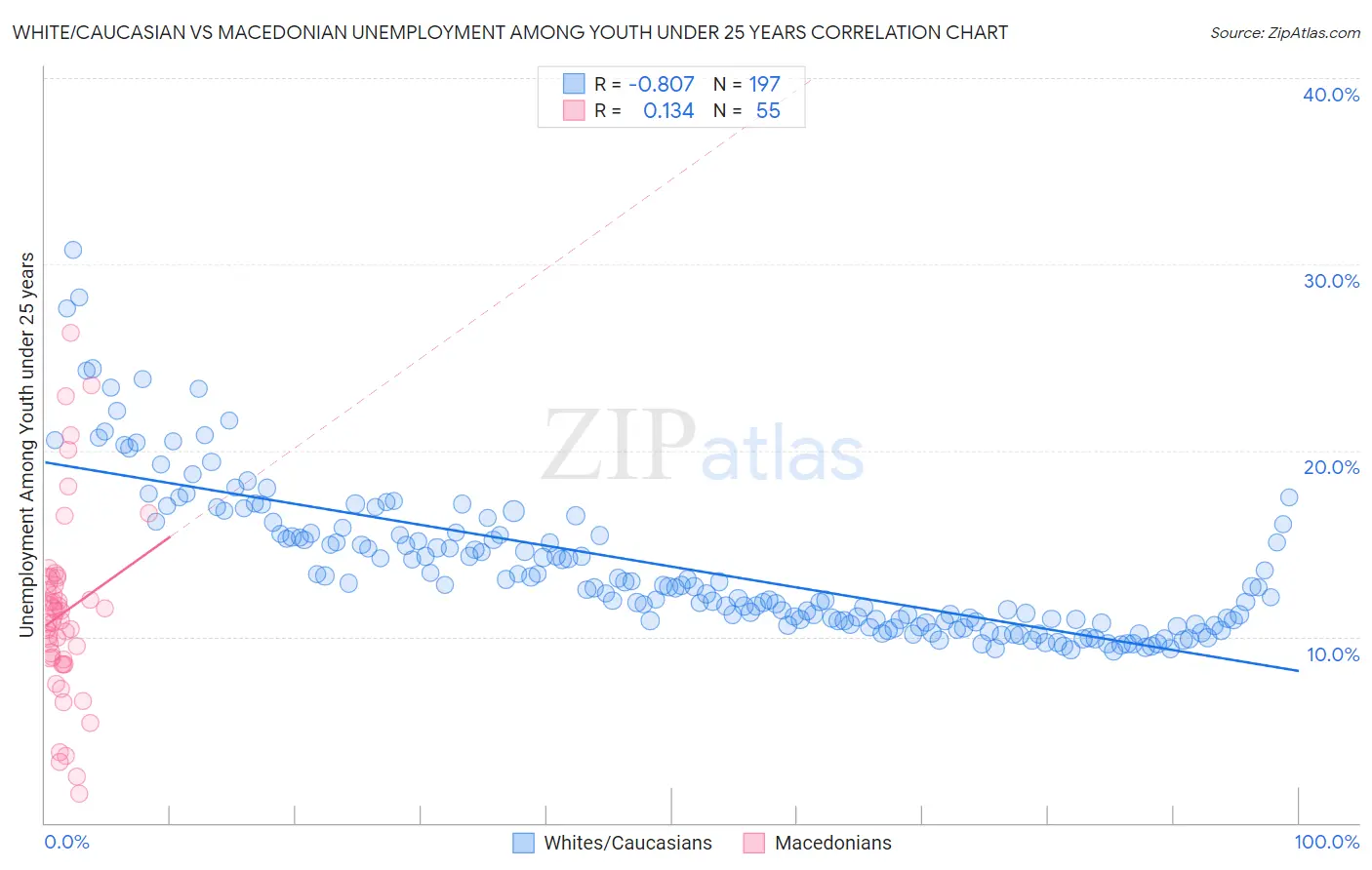 White/Caucasian vs Macedonian Unemployment Among Youth under 25 years