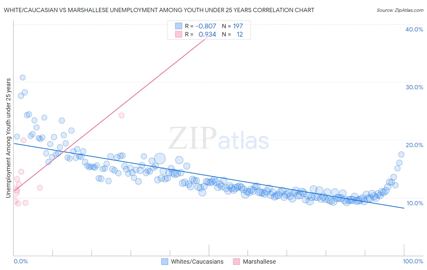 White/Caucasian vs Marshallese Unemployment Among Youth under 25 years