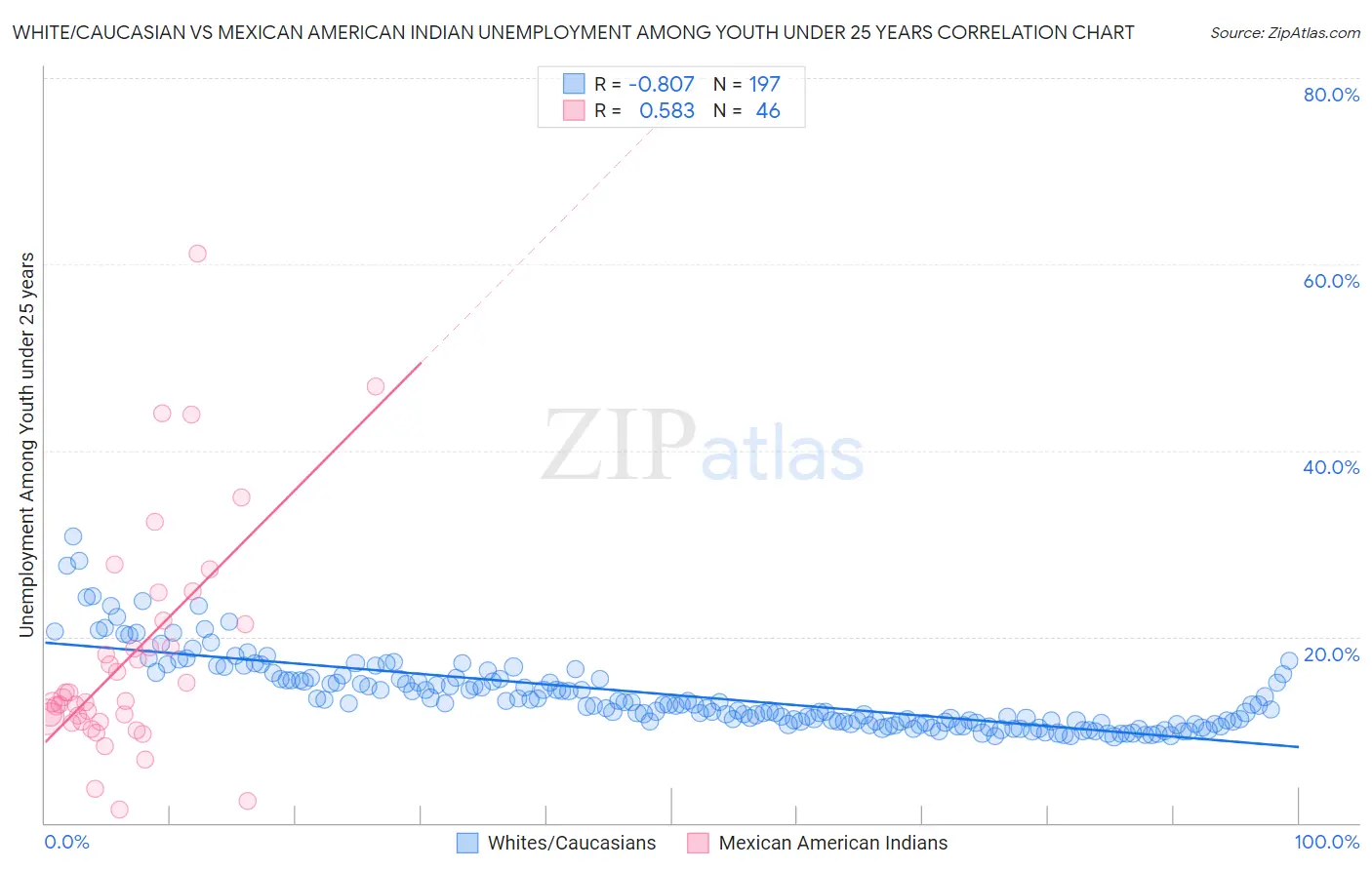 White/Caucasian vs Mexican American Indian Unemployment Among Youth under 25 years