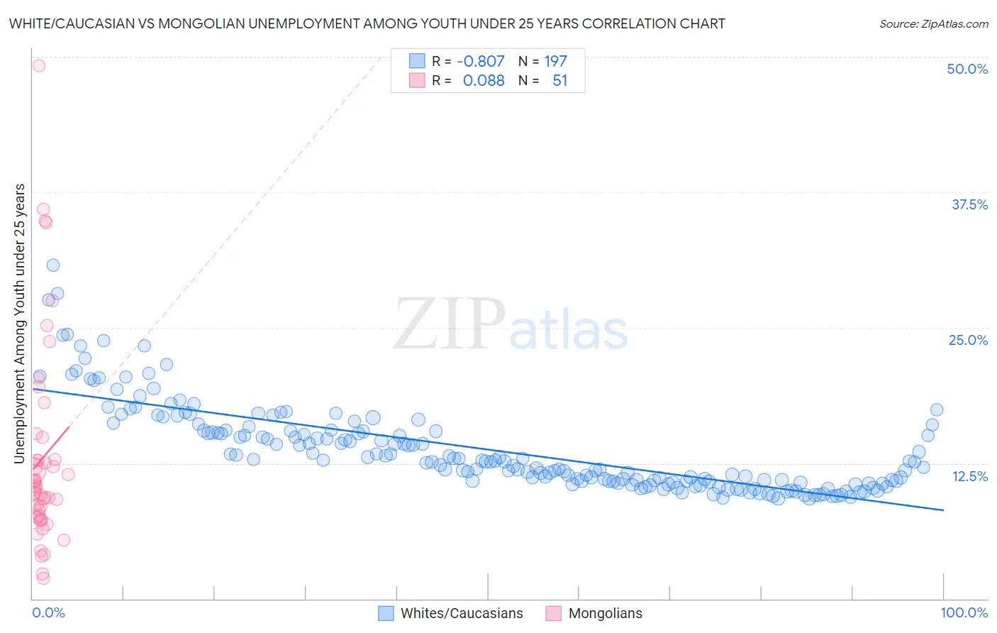 White/Caucasian vs Mongolian Unemployment Among Youth under 25 years