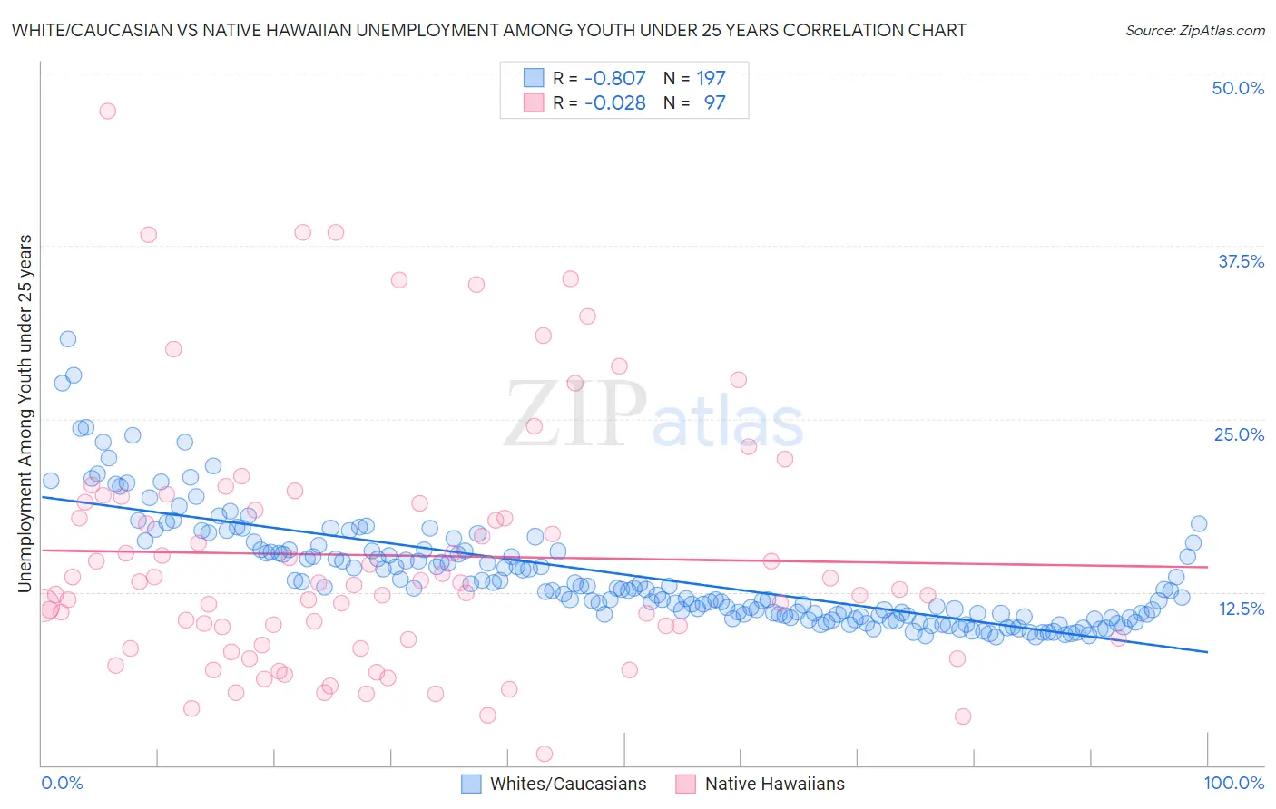 White/Caucasian vs Native Hawaiian Unemployment Among Youth under 25 years