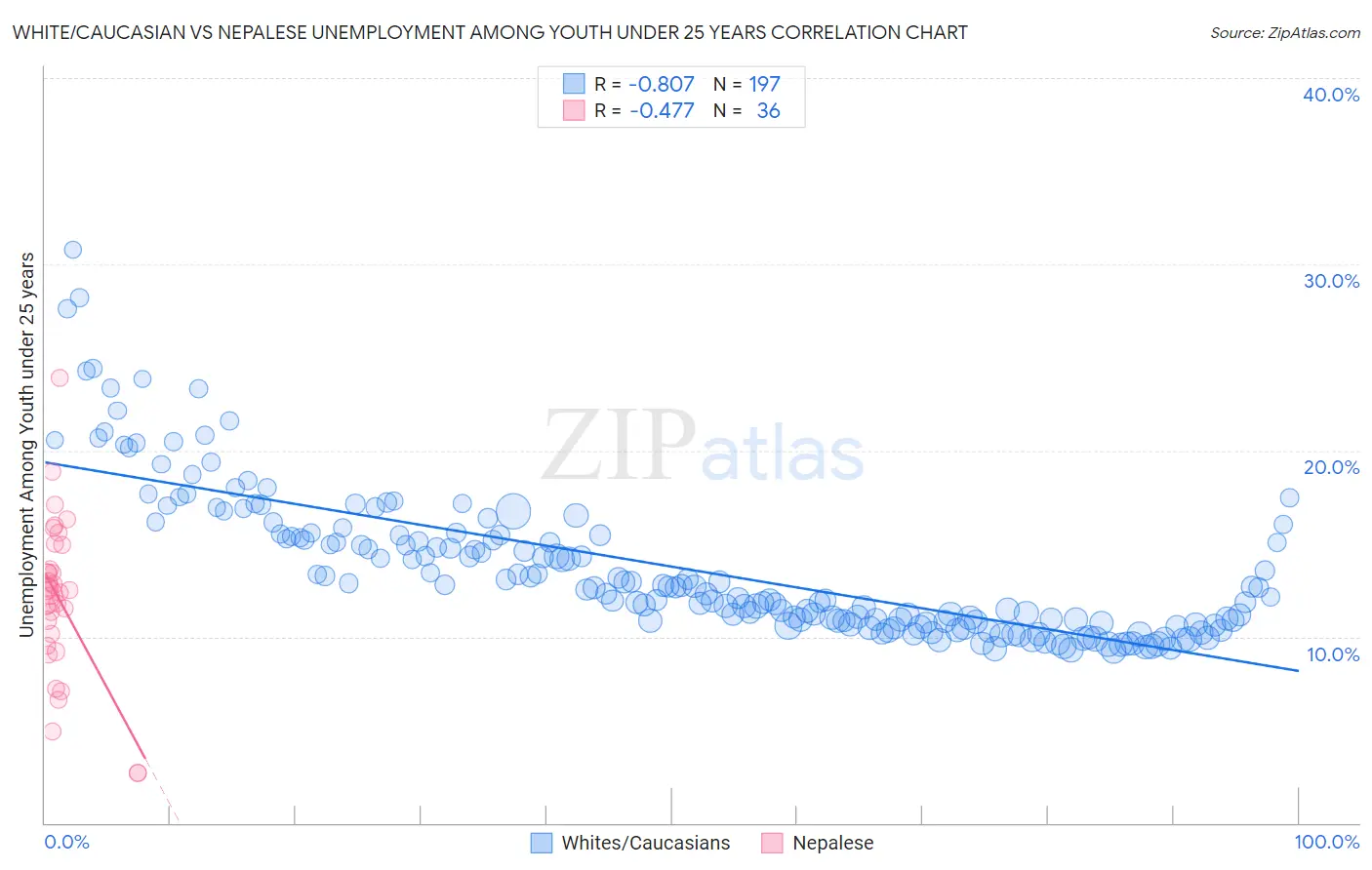 White/Caucasian vs Nepalese Unemployment Among Youth under 25 years
