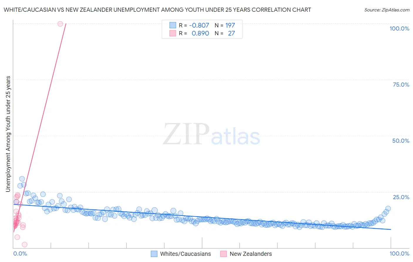 White/Caucasian vs New Zealander Unemployment Among Youth under 25 years