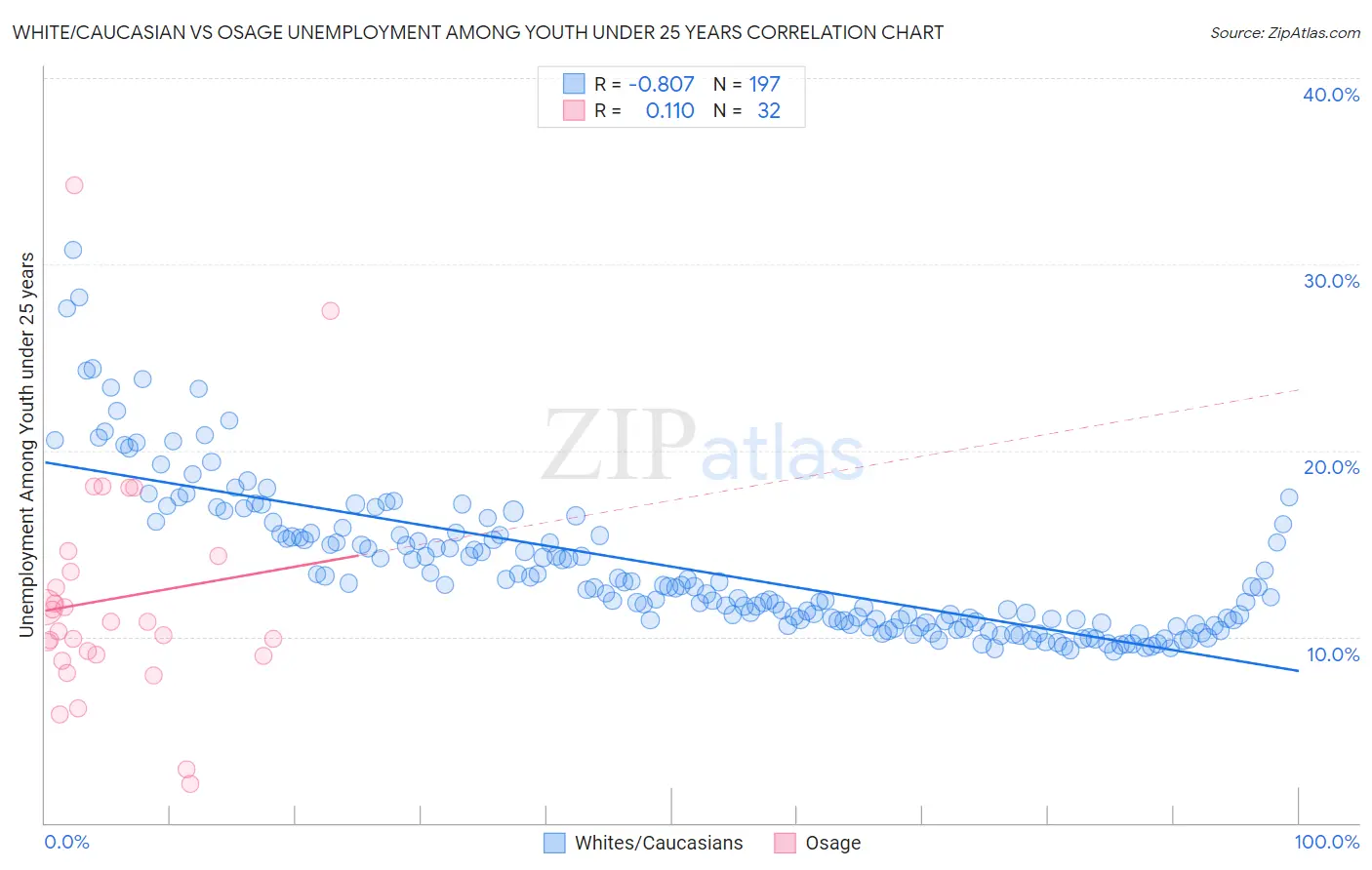 White/Caucasian vs Osage Unemployment Among Youth under 25 years
