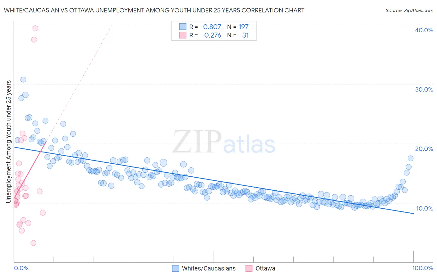 White/Caucasian vs Ottawa Unemployment Among Youth under 25 years