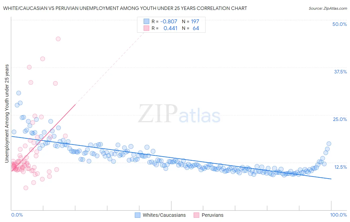 White/Caucasian vs Peruvian Unemployment Among Youth under 25 years