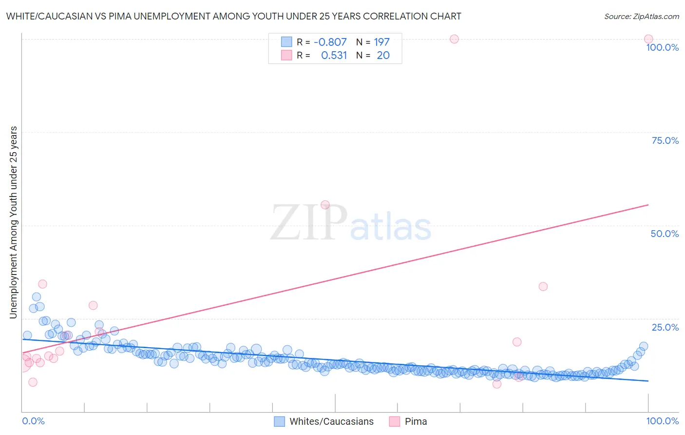 White/Caucasian vs Pima Unemployment Among Youth under 25 years