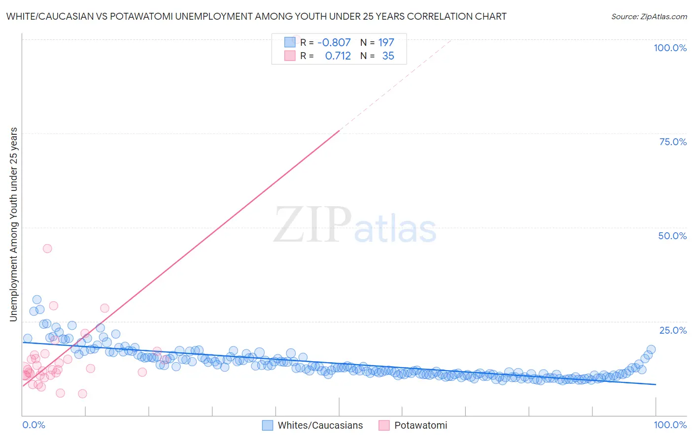 White/Caucasian vs Potawatomi Unemployment Among Youth under 25 years