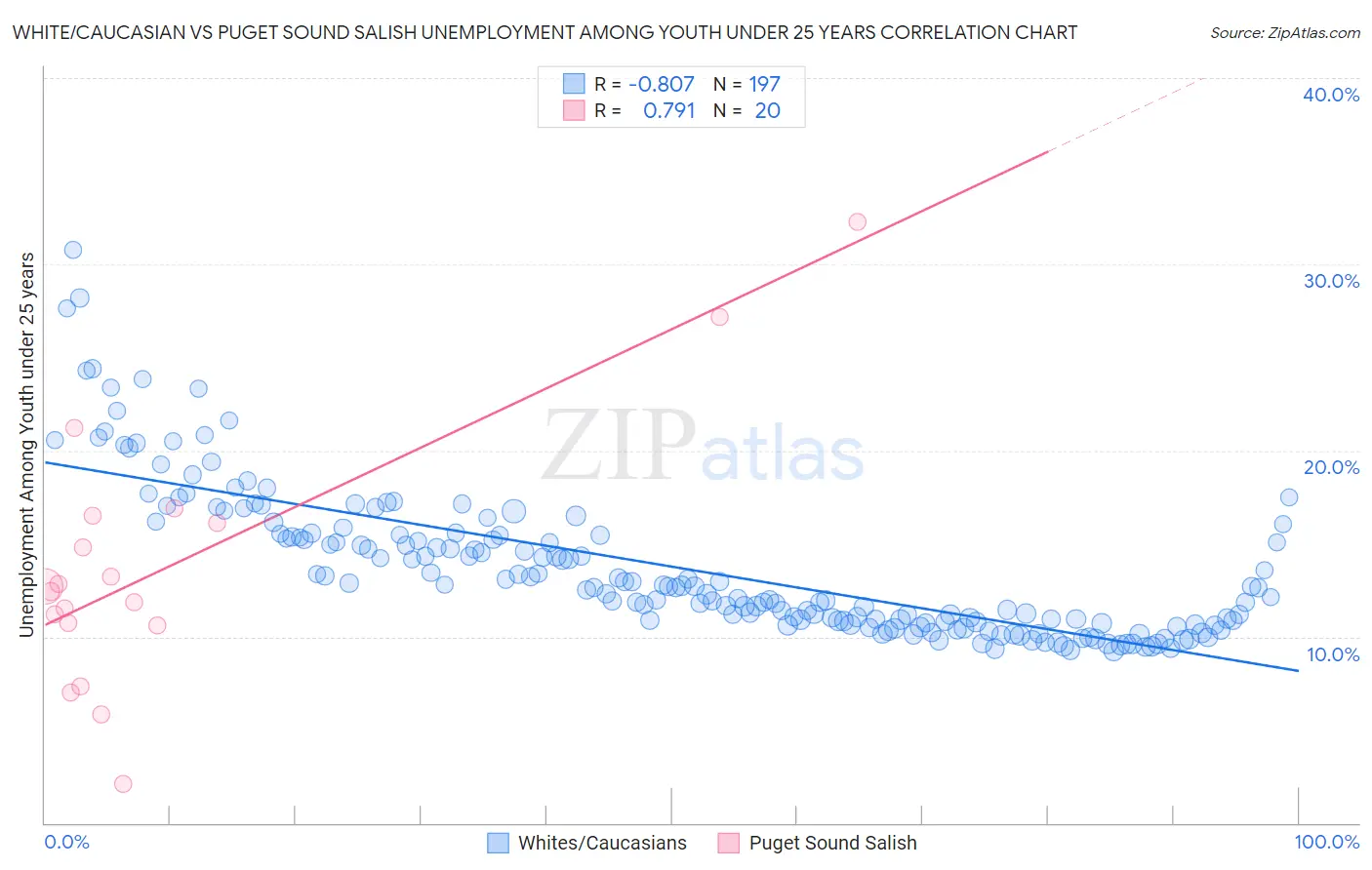 White/Caucasian vs Puget Sound Salish Unemployment Among Youth under 25 years