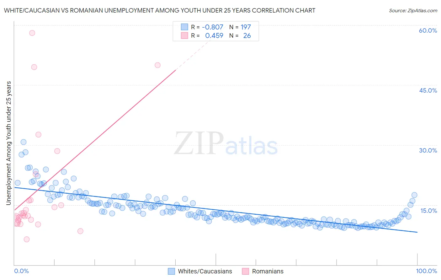 White/Caucasian vs Romanian Unemployment Among Youth under 25 years