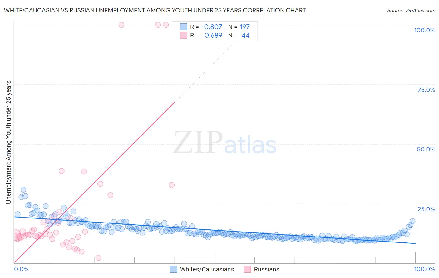 White/Caucasian vs Russian Unemployment Among Youth under 25 years