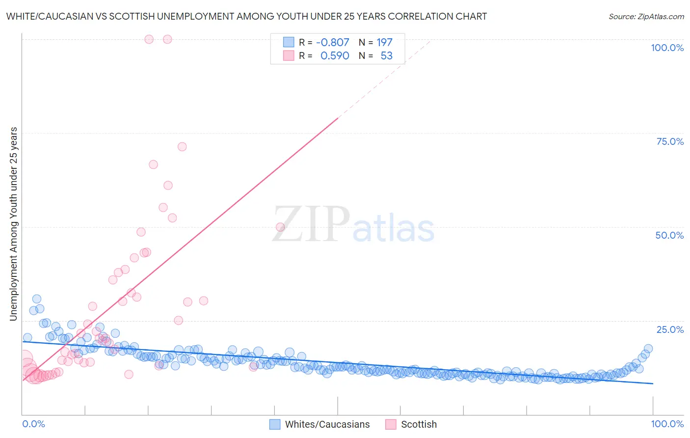 White/Caucasian vs Scottish Unemployment Among Youth under 25 years