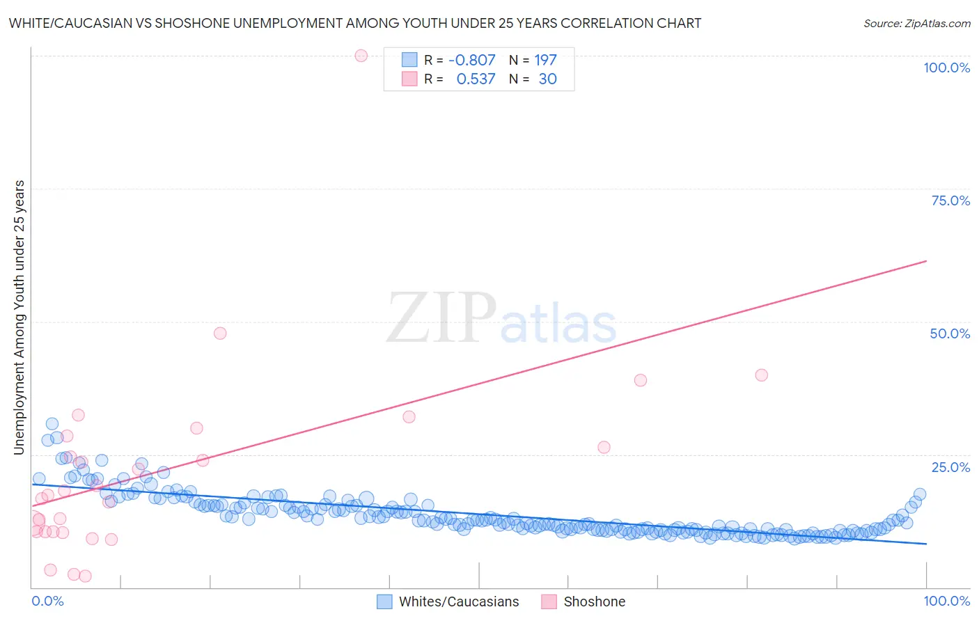 White/Caucasian vs Shoshone Unemployment Among Youth under 25 years