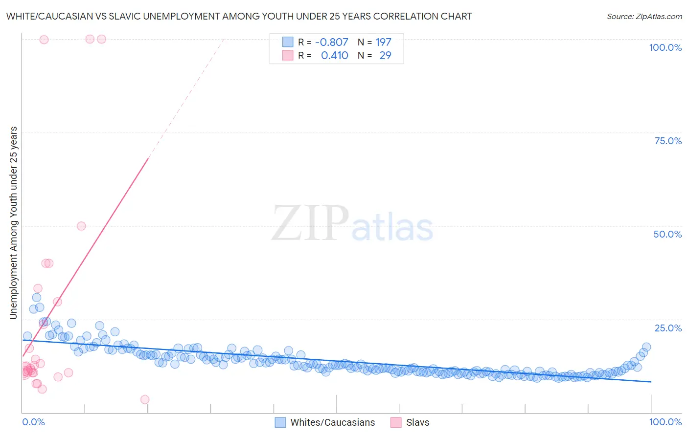 White/Caucasian vs Slavic Unemployment Among Youth under 25 years