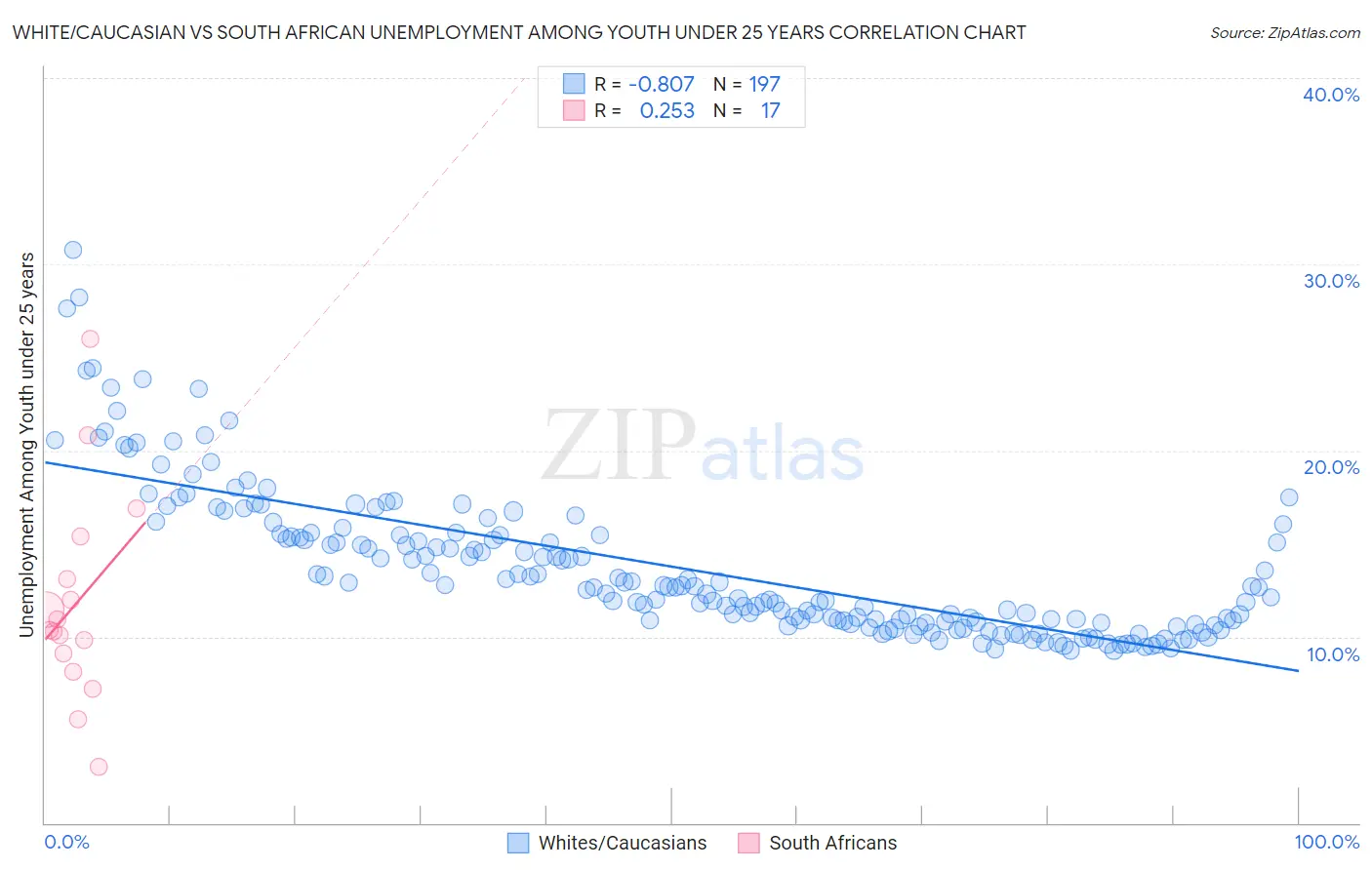 White/Caucasian vs South African Unemployment Among Youth under 25 years