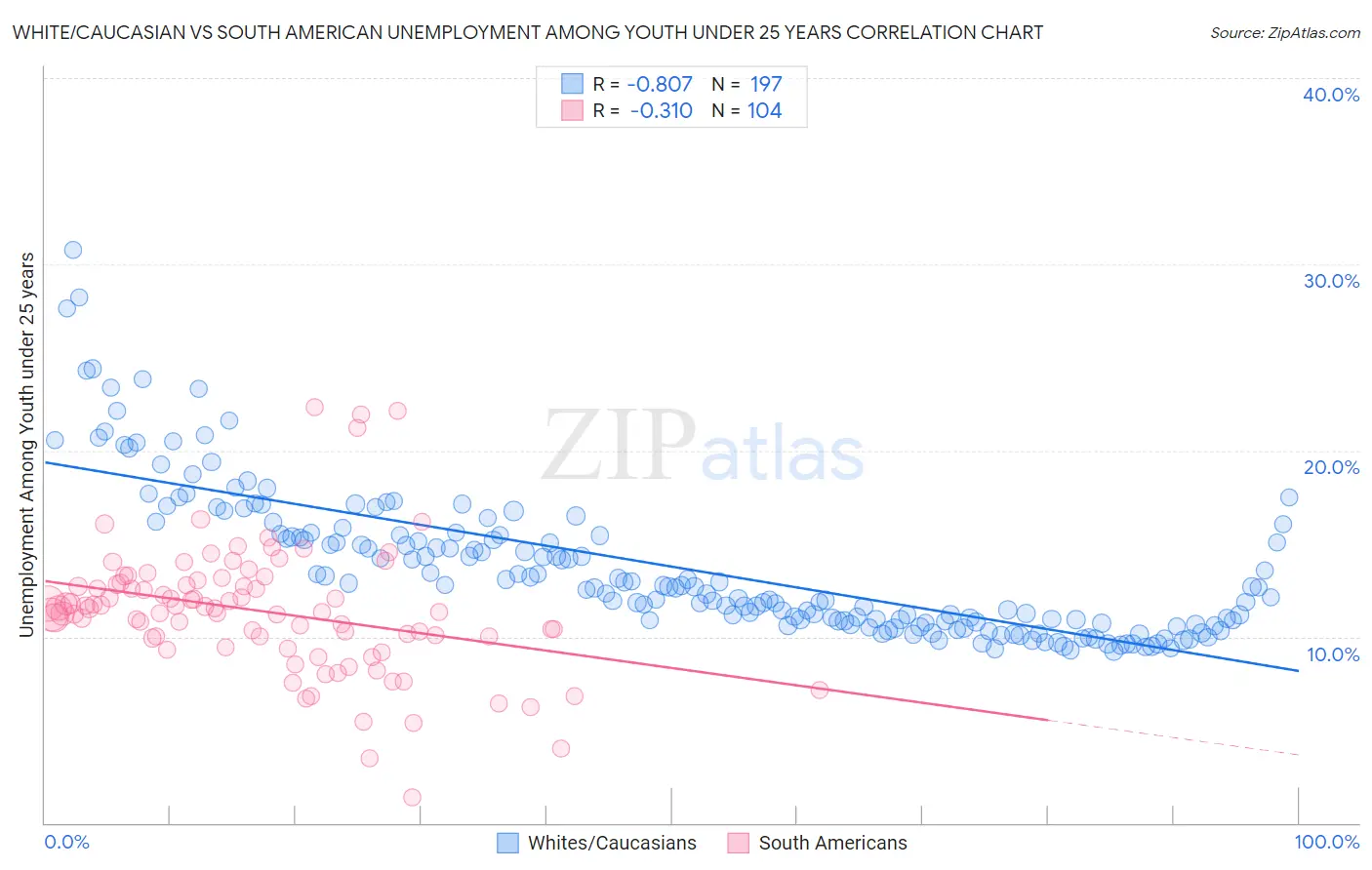 White/Caucasian vs South American Unemployment Among Youth under 25 years