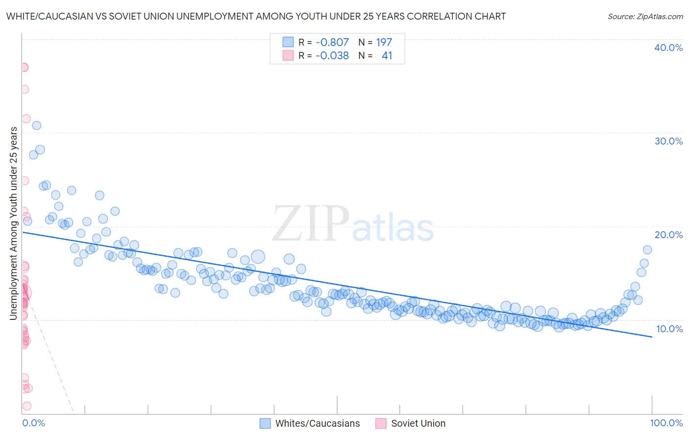 White/Caucasian vs Soviet Union Unemployment Among Youth under 25 years