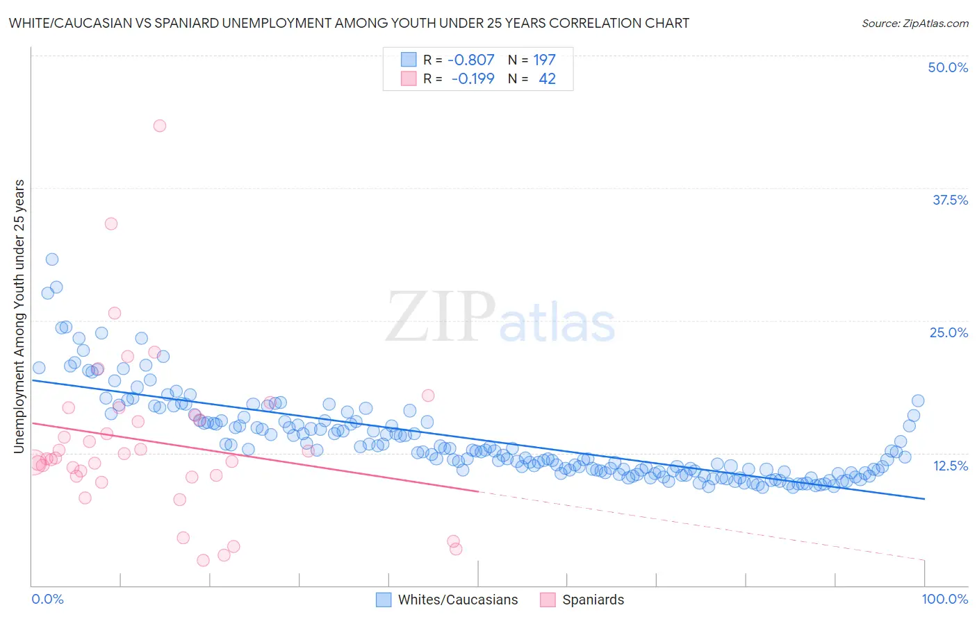 White/Caucasian vs Spaniard Unemployment Among Youth under 25 years
