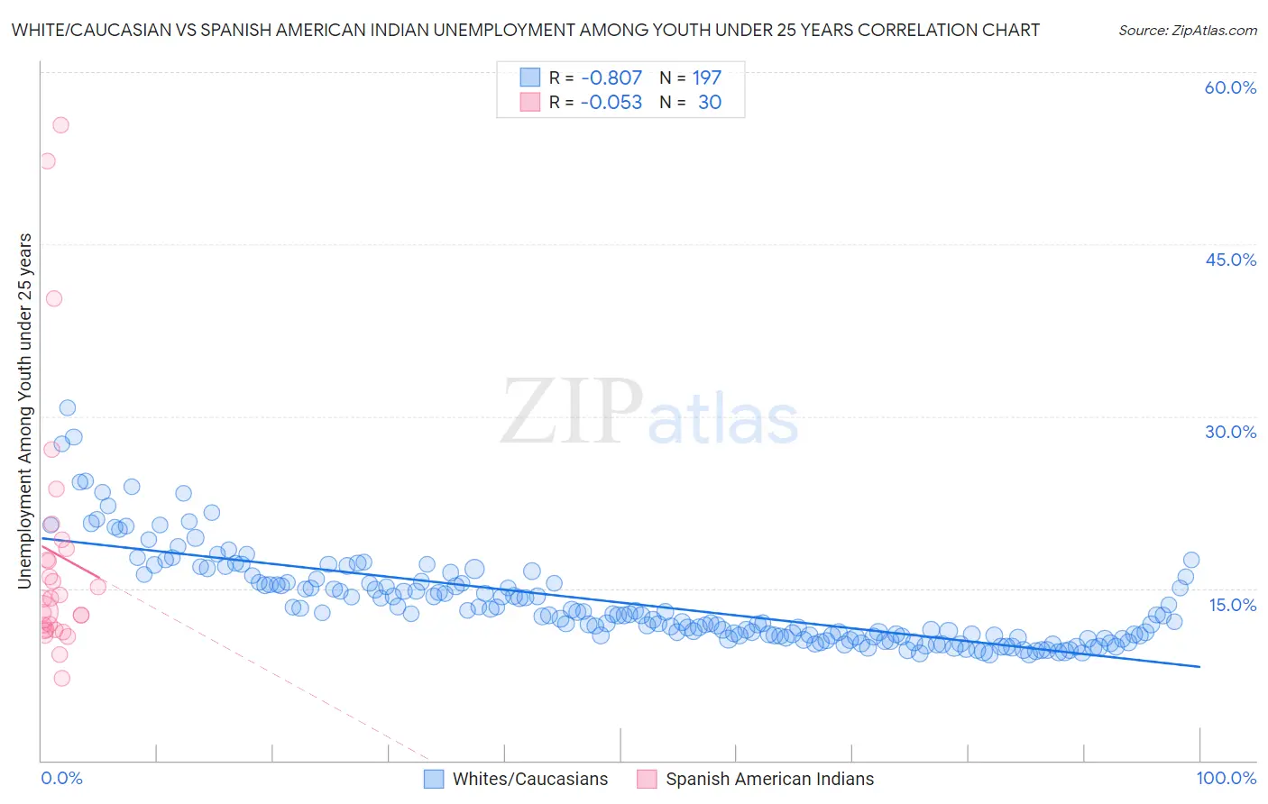 White/Caucasian vs Spanish American Indian Unemployment Among Youth under 25 years